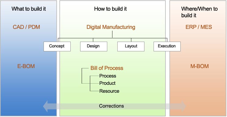 What to build it, How to build it, Where/when to build it