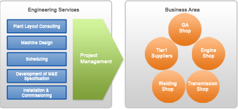 Engineering Service  Project Management --> Business Area